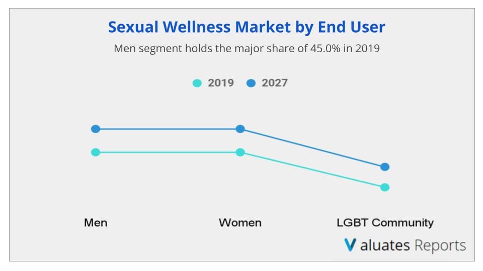 sexual wellness market by end user